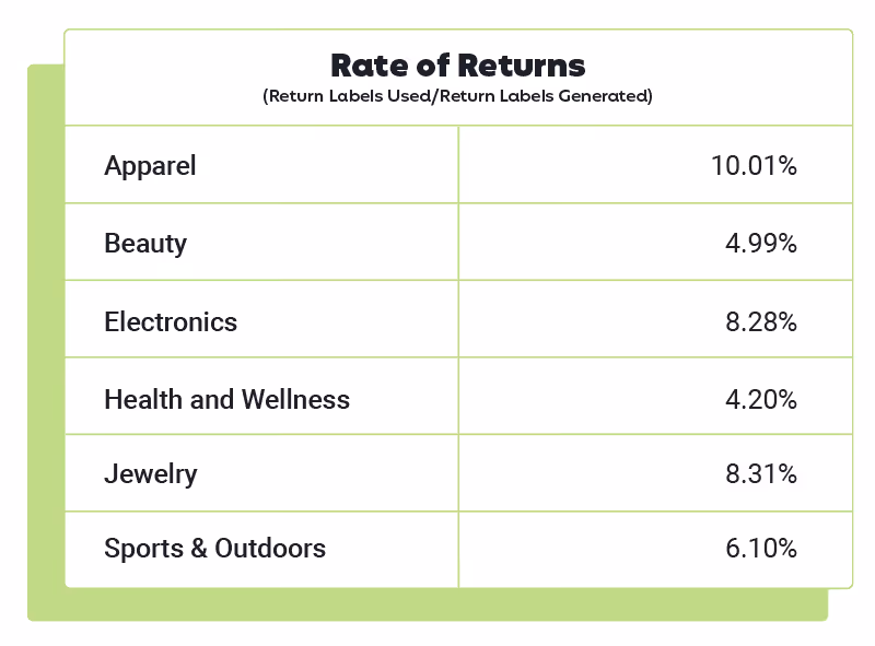 Rate of Returns Chart