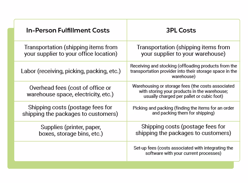 Fulfillment Costs: In-person vs. 3PL