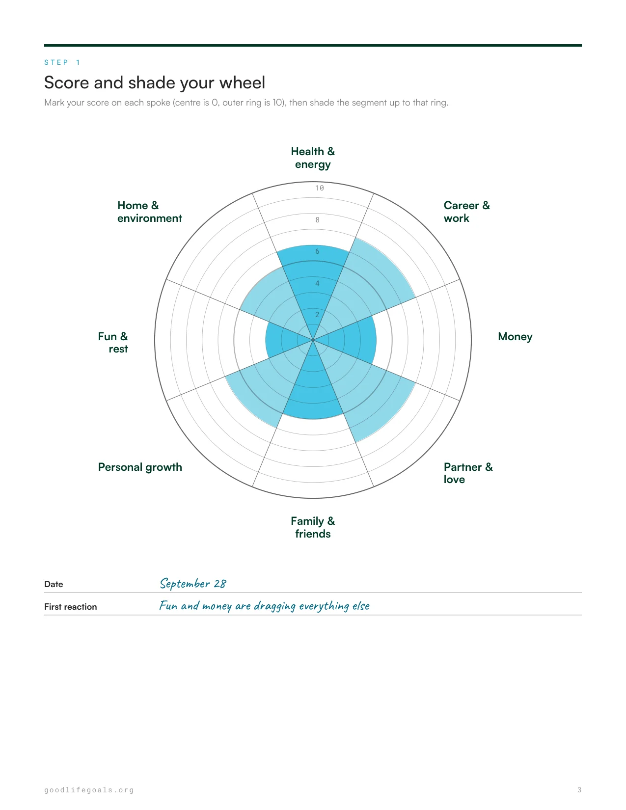 Filled-in wheel of life template with eight life areas shaded to different scores, lowest in fun and money