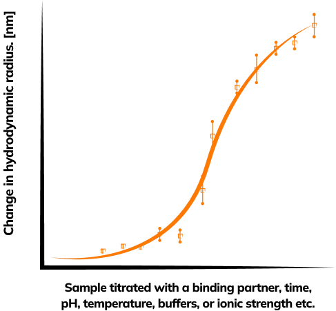 Graph showing a smooth orange curve with error bars, illustrating data points and trends in a mathematical model or scientific study.