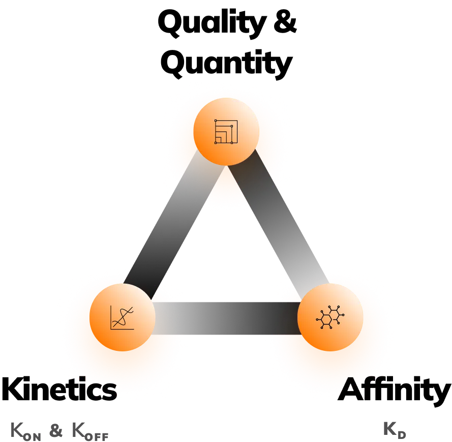 Triangular diagram with three glowing orange nodes, connected by black arrows. Each node contains a distinct icon representing data, analytics, and AI concepts.