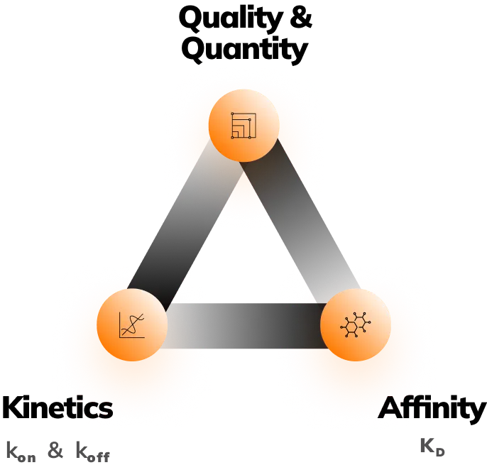 Triangular diagram with three glowing orange nodes, connected by black arrows. Each node contains a distinct icon representing data, analytics, and AI concepts.