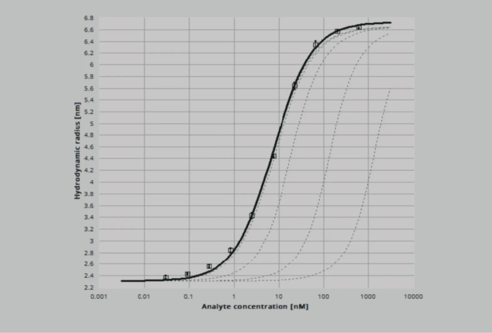 Graph showing hydrodynamic radius in nm versus analyte concentration in nM on a logarithmic scale with a steep sigmoidal curve.