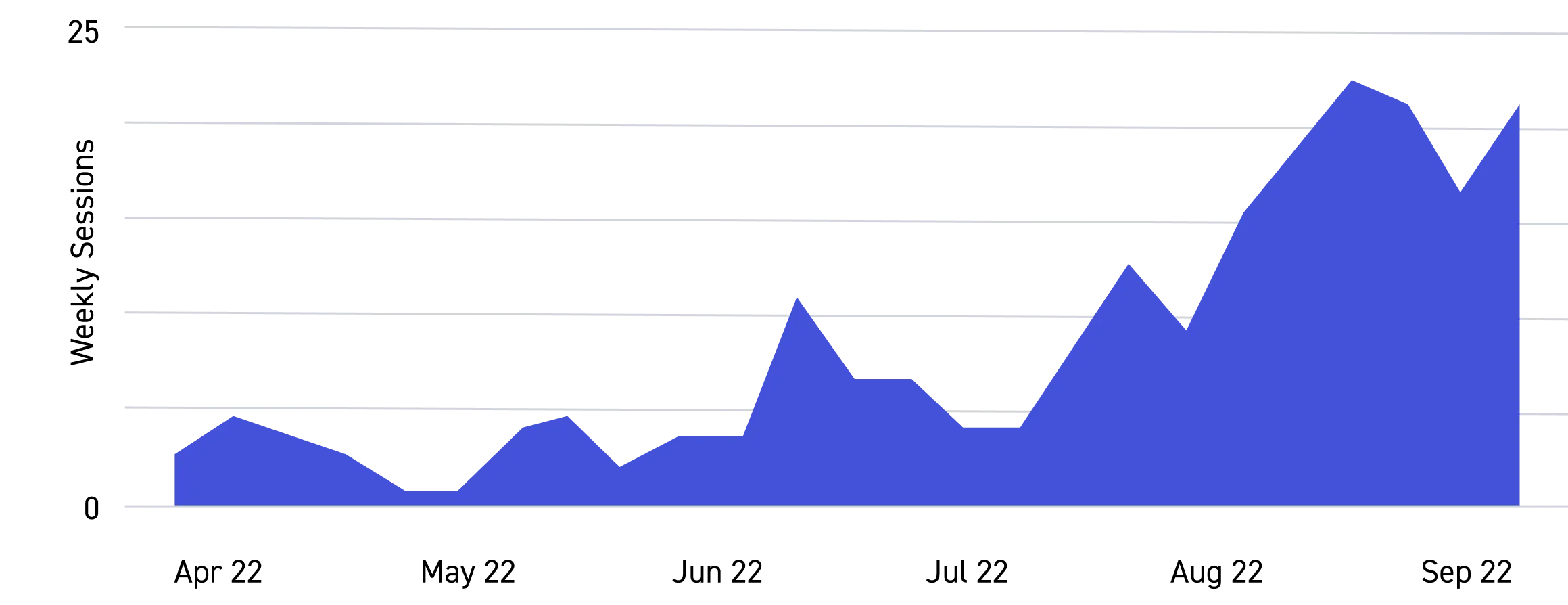 Area chart showing monthly revenue growth from January to December with fluctuations and a peak in November.