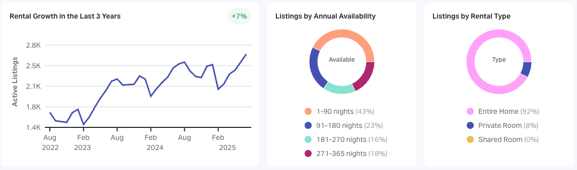 Soho and Mayfair data 2025