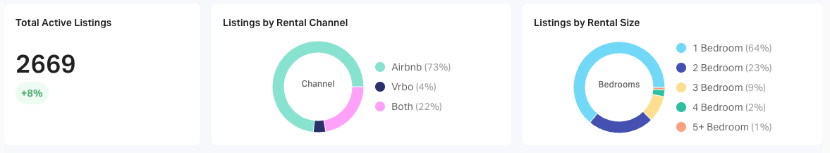 Dashboard showing 2669 total active listings with an 8% increase, pie chart of listings by rental channel: Airbnb 73%, Vrbo 4%, Both 22%, and pie chart of listings by rental size: 1 Bedroom 64%, 2 Bedroom 23%, 3 Bedroom 9%, 4 Bedroom 2%, 5+ Bedroom 1%.