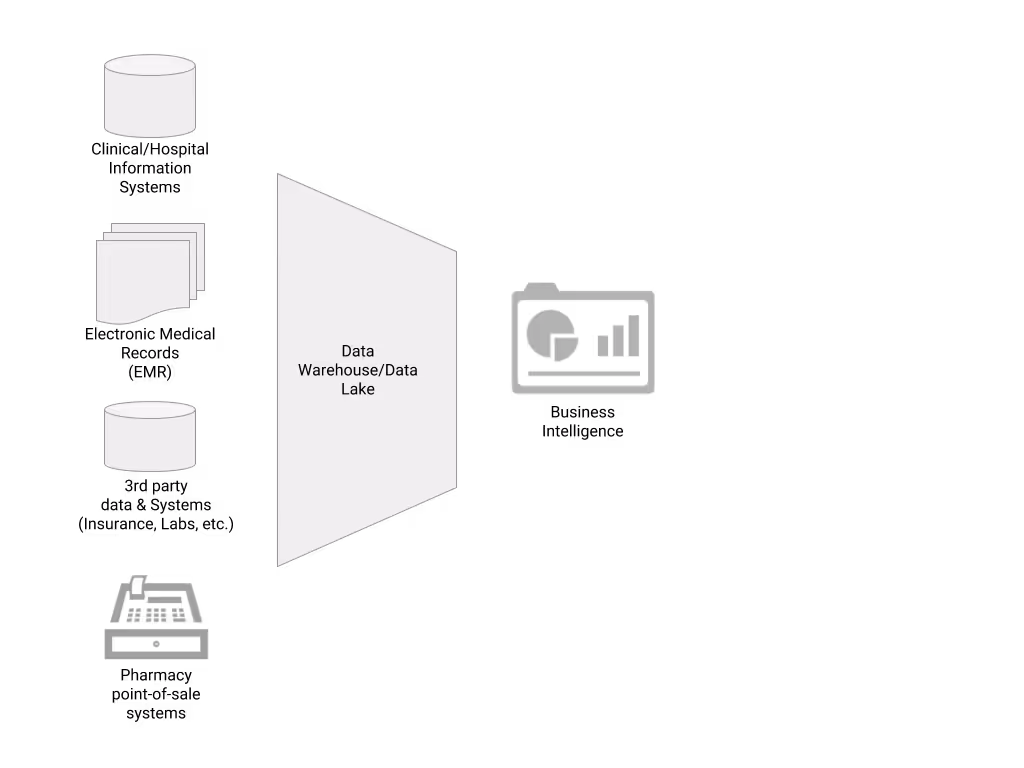 Beyond Big Data for Health Care with Data Science Pipelines