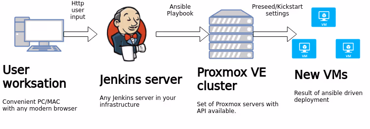 Hands-on cloud lifecycle virtualization for hands-free automation
