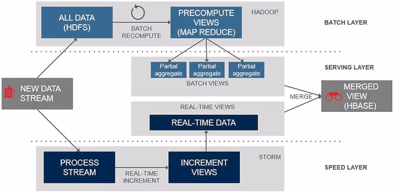 What are batch layer, serving layer, and speed layer in Lambda Architecture used to build stream processing applications in near real-time data processing.