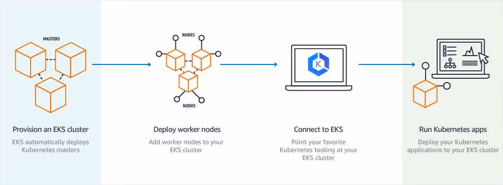 EKS usage algorithm