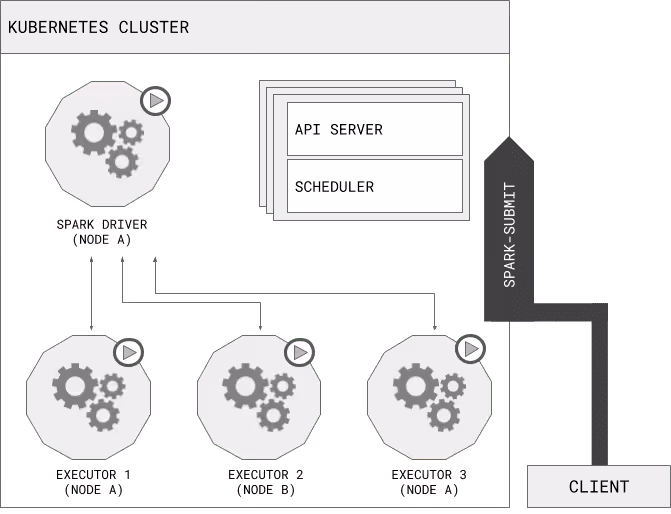 consistent with all the rest of your containerized cloud workloads managed by Kubernetes