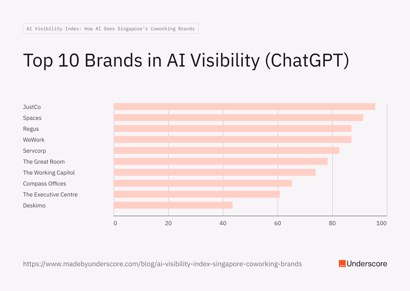 Top 10 coworking brands in Singapore for AI Visibility via ChatGPT  