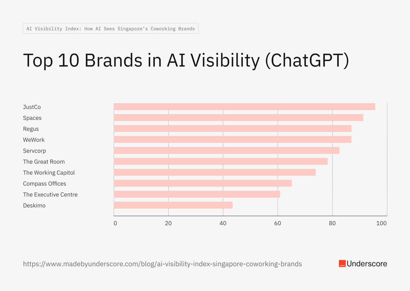 Top 10 coworking brands in Singapore for AI Visibility via ChatGPT