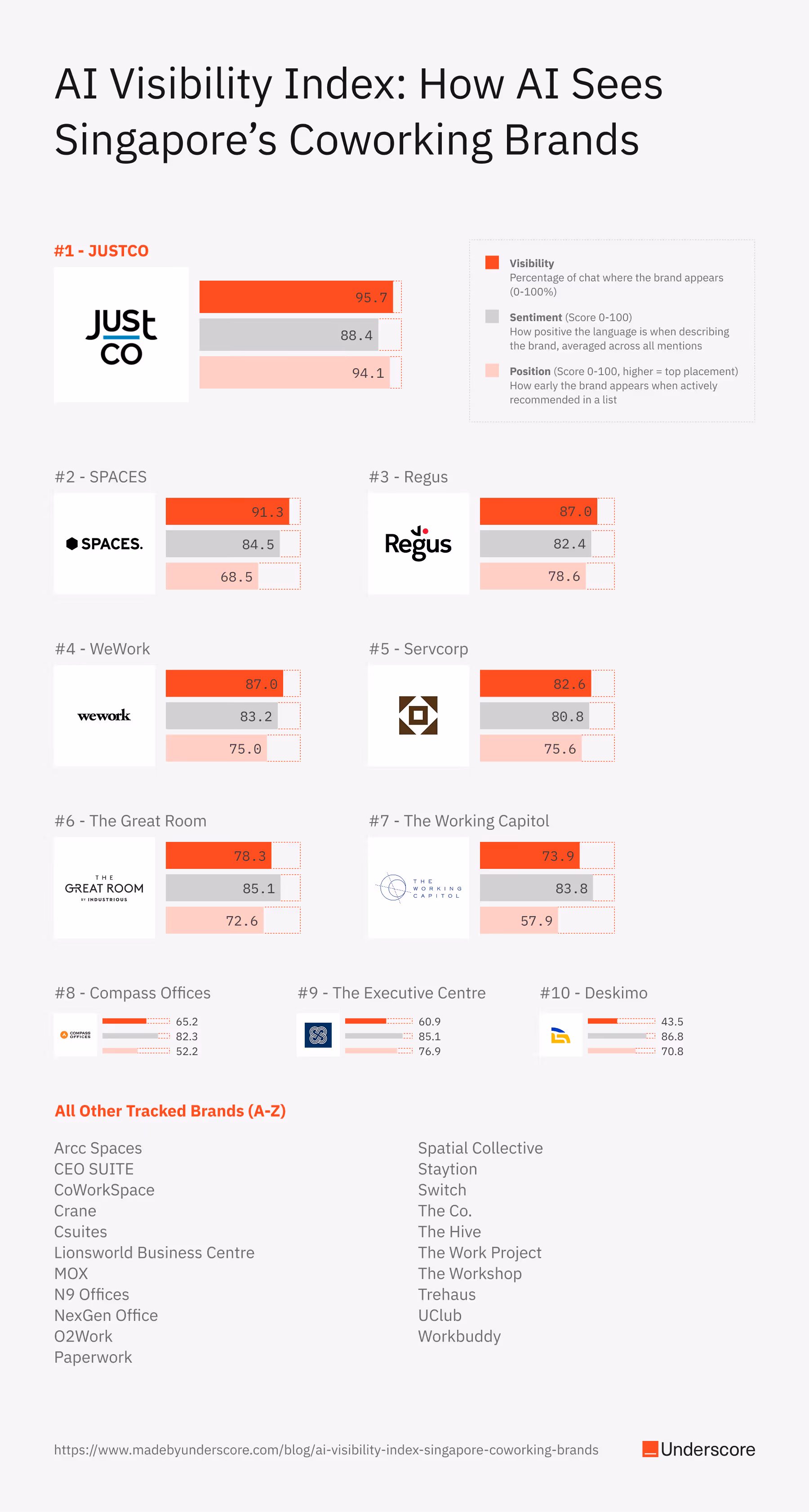 AI Visibility Index for Singapore Coworking Brands