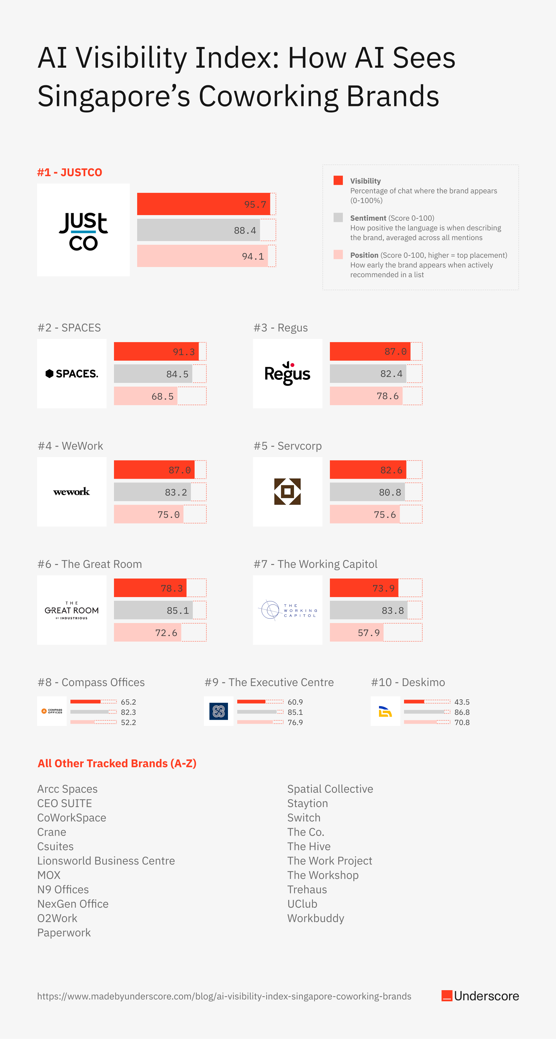 AI Visibility Index for Singapore Coworking Brands