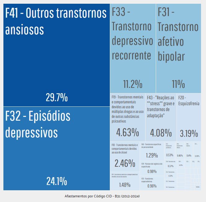 Afastamentos por Código CID - B31 (2024)