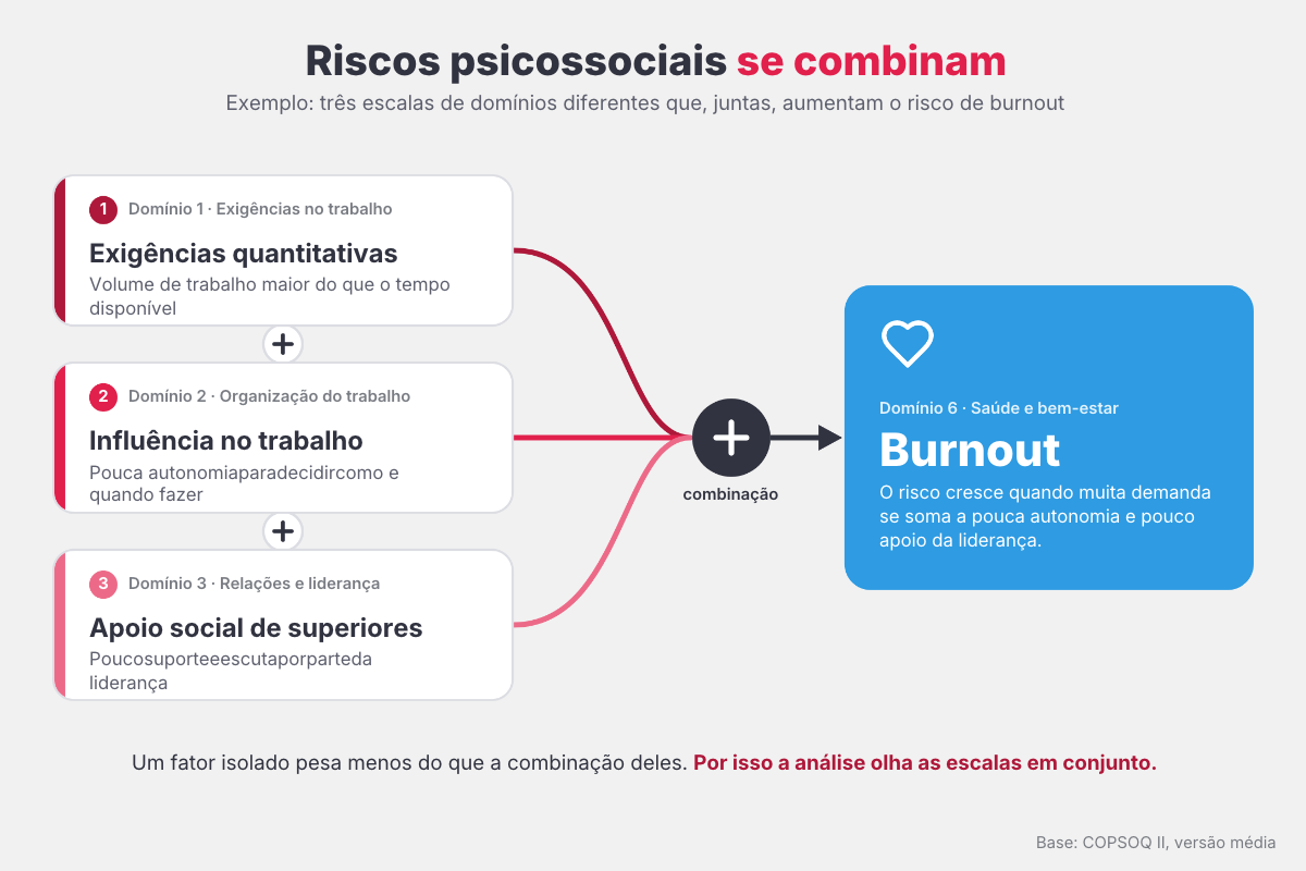 Como as escalas do COPSOQ II se combinam e aumentam o risco psicossocial.