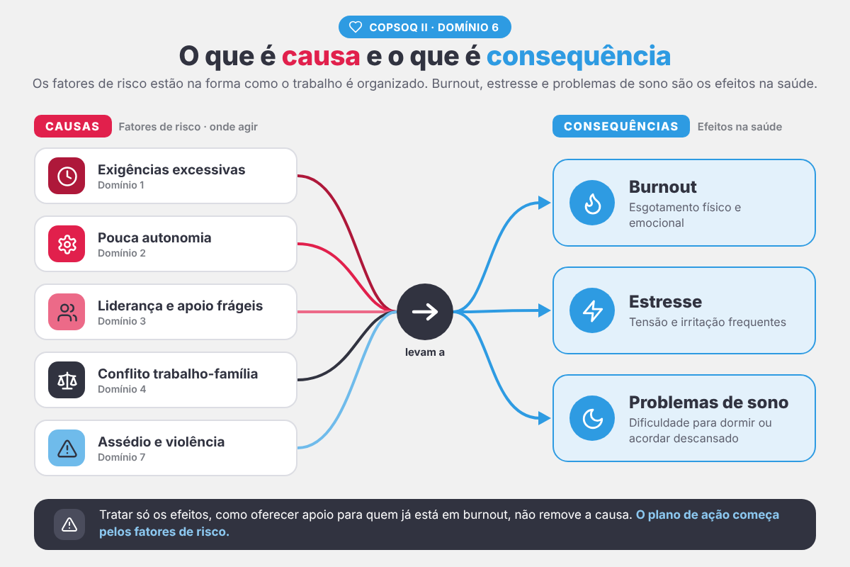 Relação entre fatores de risco psicossocial e burnout, estresse e problemas de sono.