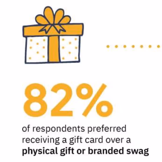A statistic showing that most respondents prefer receiving a gift card over a physical gift