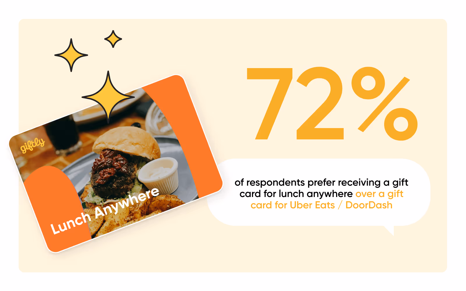 An image of a Giftly card for lunch anywhere with statistic showing 72% of respondents prefer receiving a gift card for lunch over a gift card for Uber Eats or DoorDash