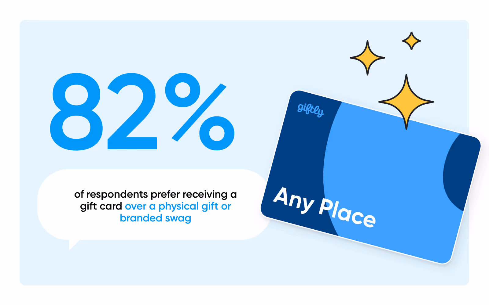 An image of a Giftly card with a statistic next to it showing 82% of respondents prefer receiving a gift card over a physical gift or branded swag