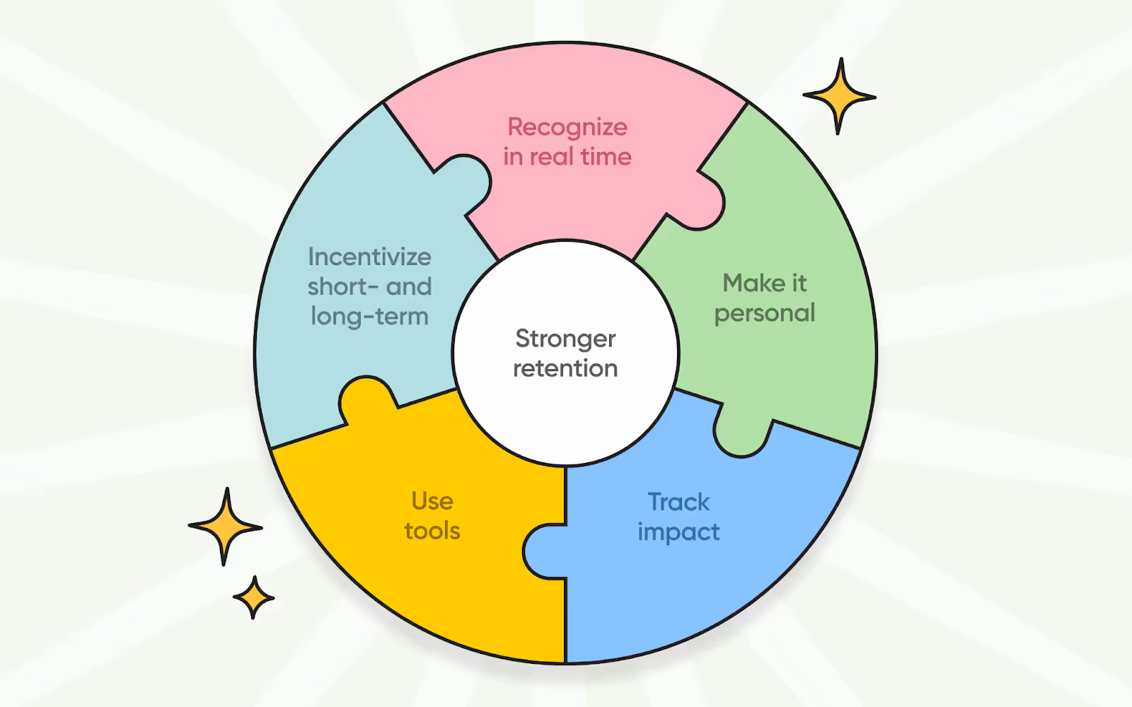 An image showing how real-time recognition, personalization, and the right tools lead to stronger retention.
