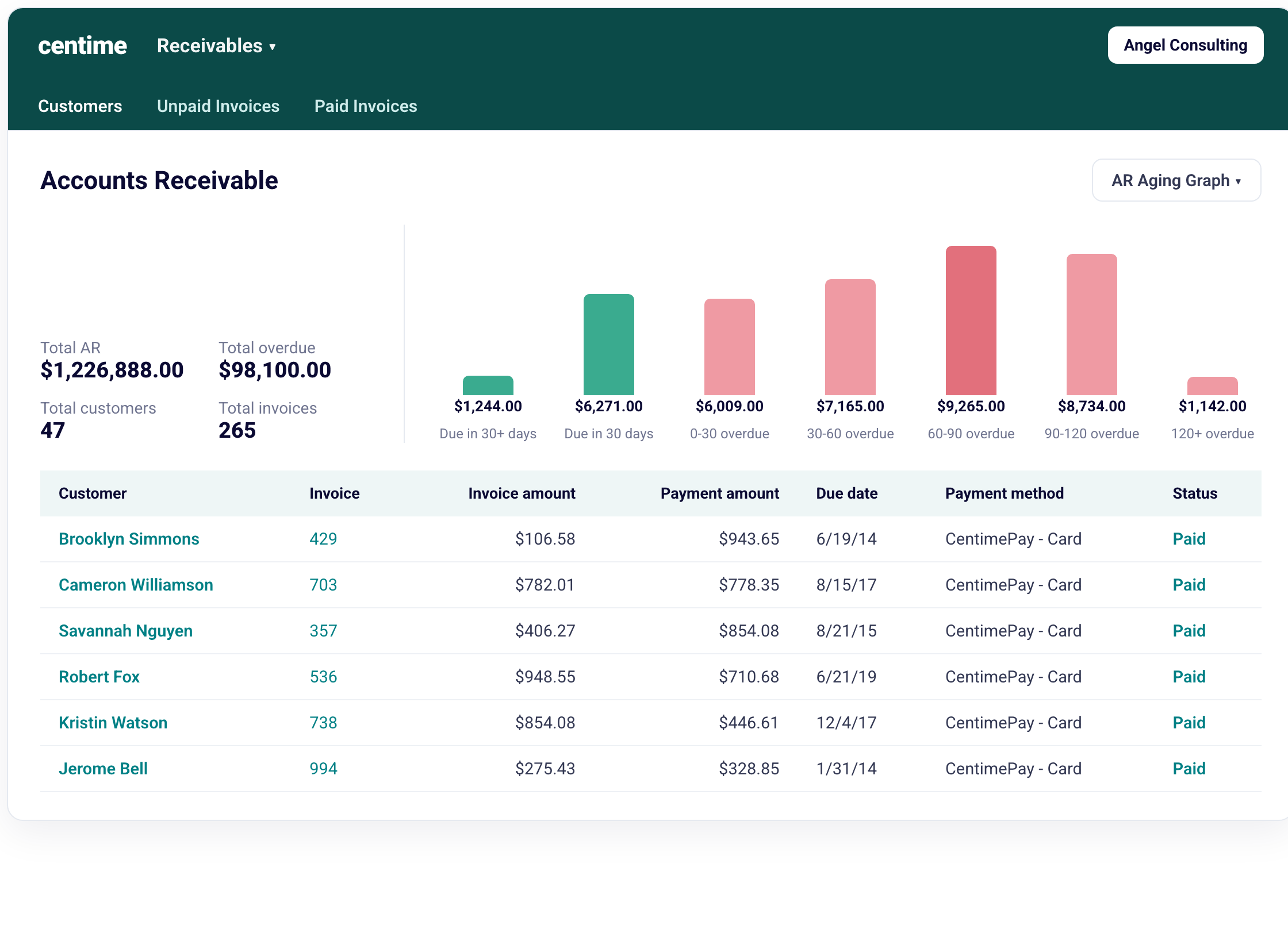 Receivables connected to the forecast