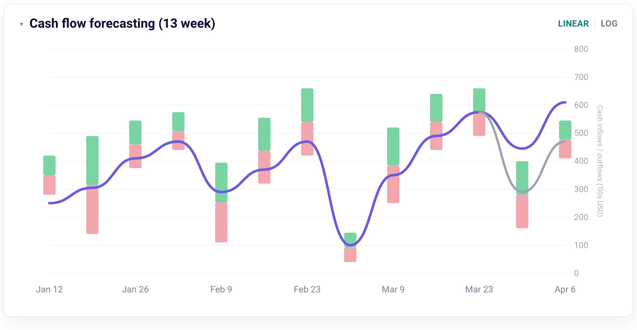13-week baseline forecast chart