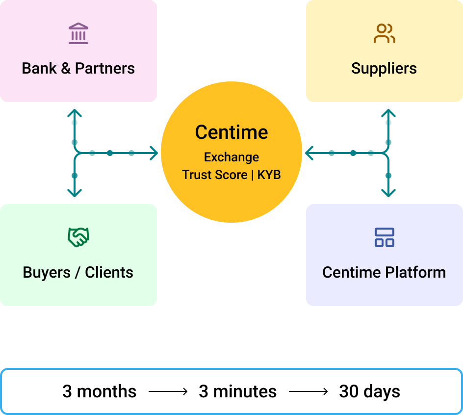 Centime Exchange: One Network, Four Participants diagram