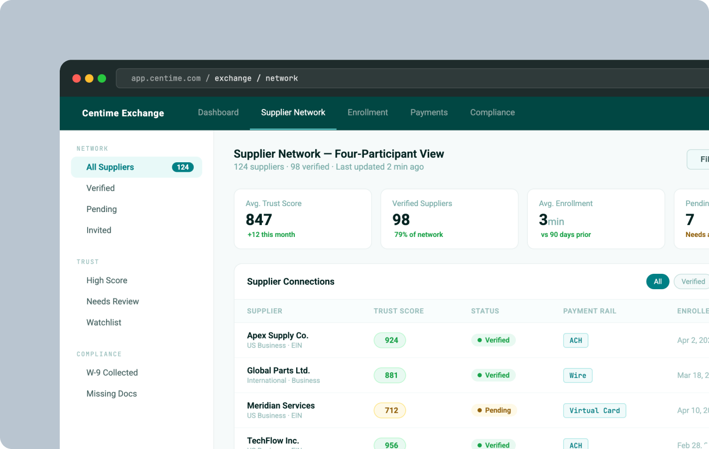 Exchange dashboard showing the four-participant network view with trust scores