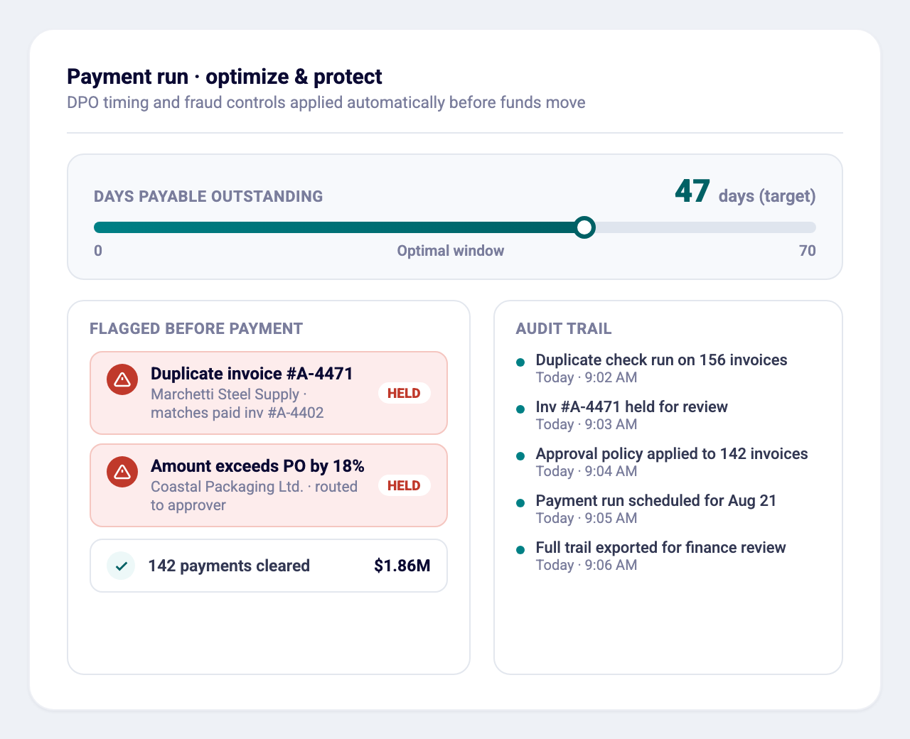 Payment run dashboard showing a DPO optimization gauge at 47 days, two flagged duplicate/policy-exception invoices held for review, and a timestamped audit trail