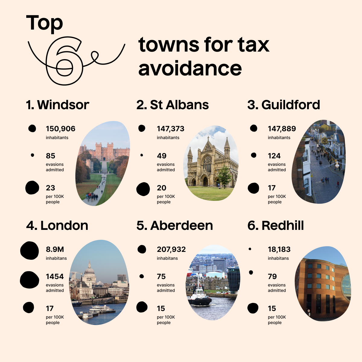 6 towns for tax evasion