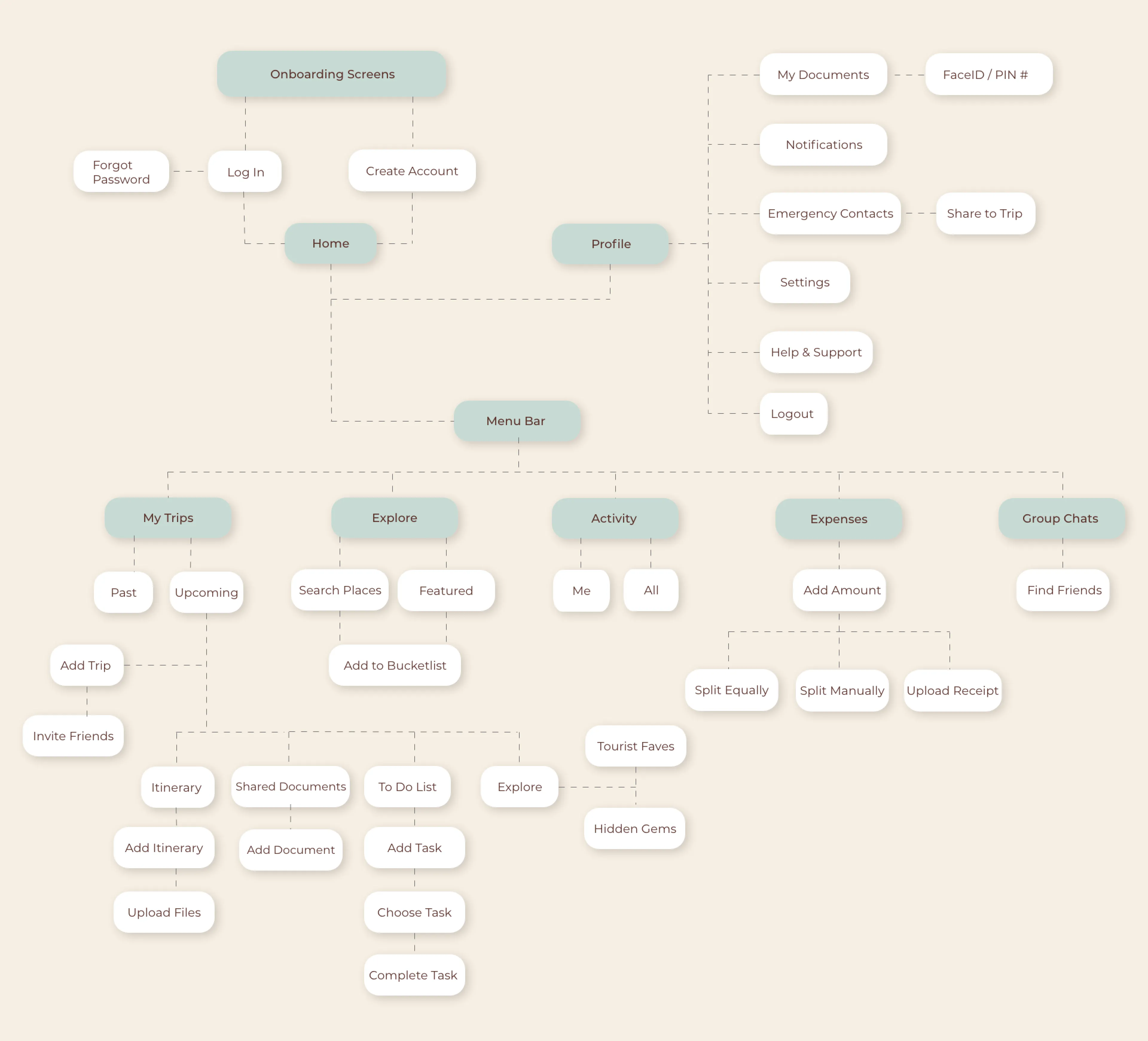 Travel Planning App Information Architecture