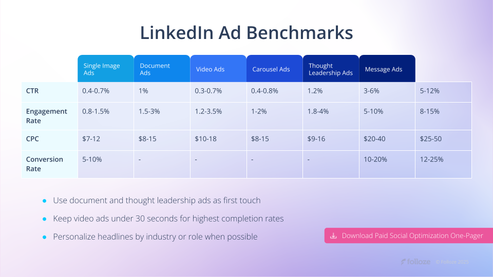 LinkedIn Ad Benchmarks