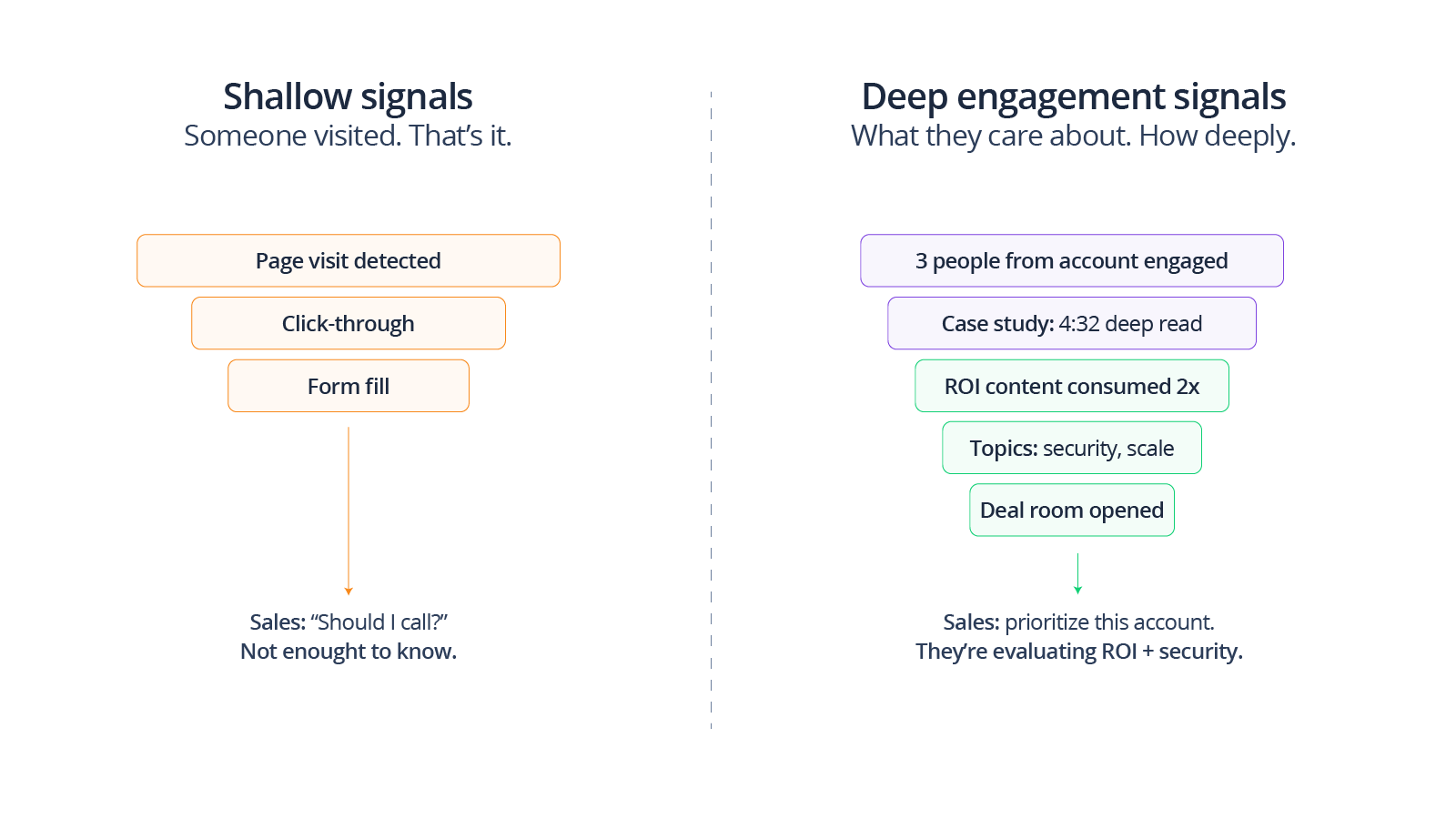 ABX framework showing multi-channel orchestration across web email ads sales and content experiences