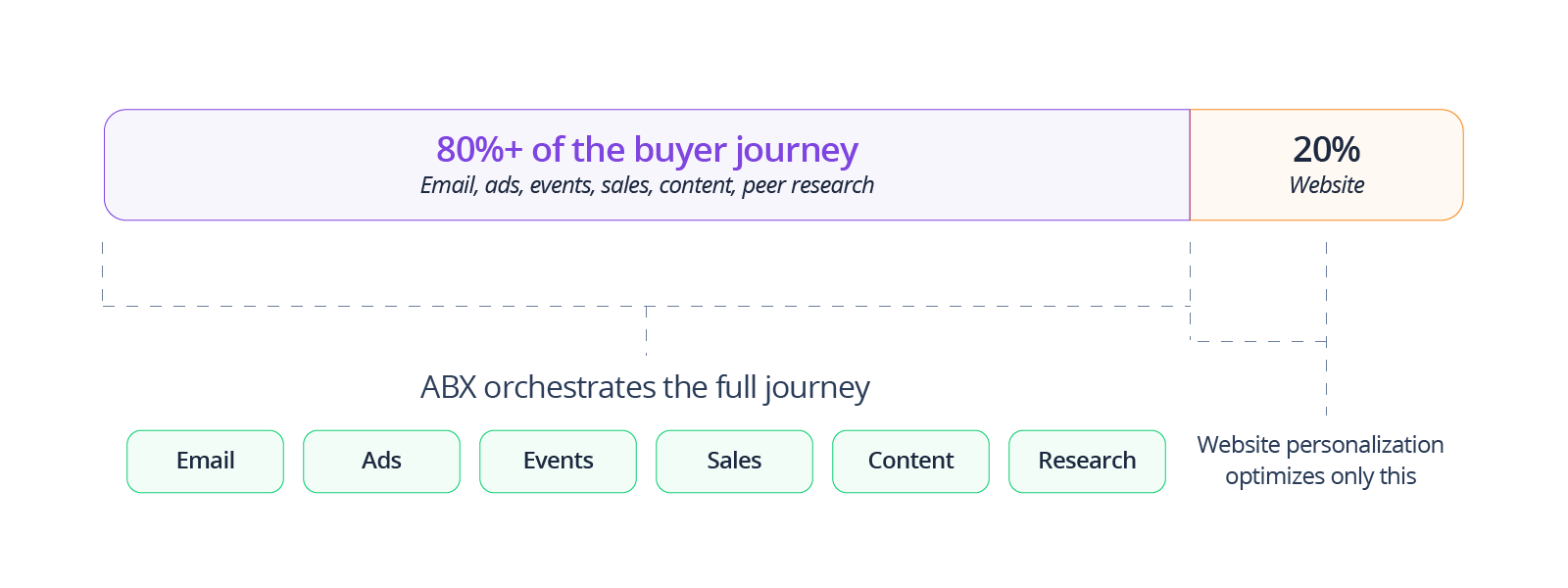 B2B buyer journey with multiple touchpoints including email ads events and sales interactions highlighting ABX strategy