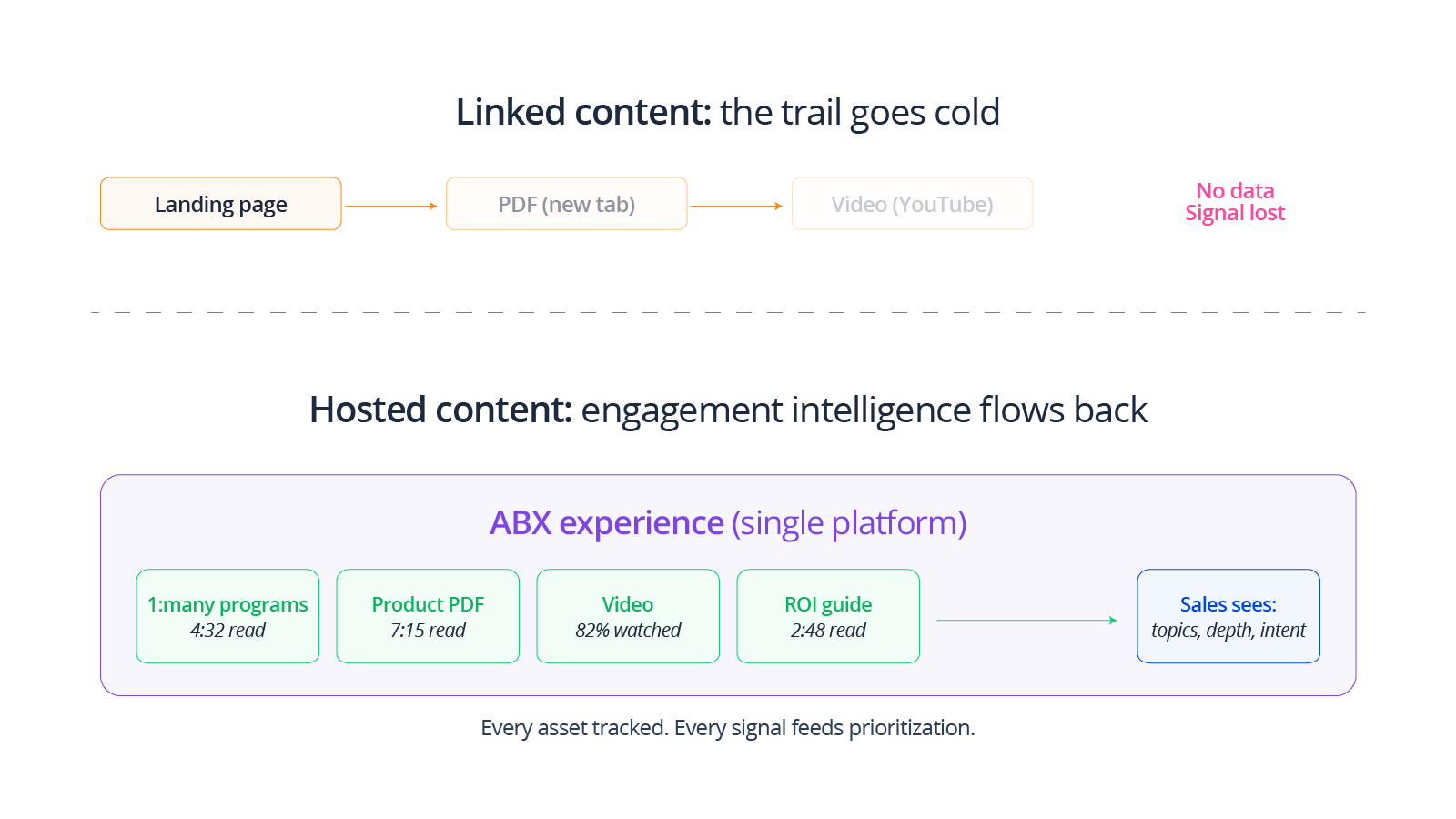 ABM scaling model showing 1 to 1 1 to few and 1 to many personalization approaches for B2B pipeline growth