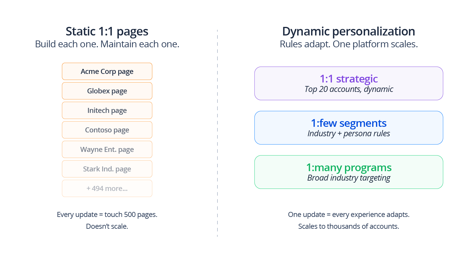 Website personalization limited to a single touchpoint compared to broader account-based experience strategy