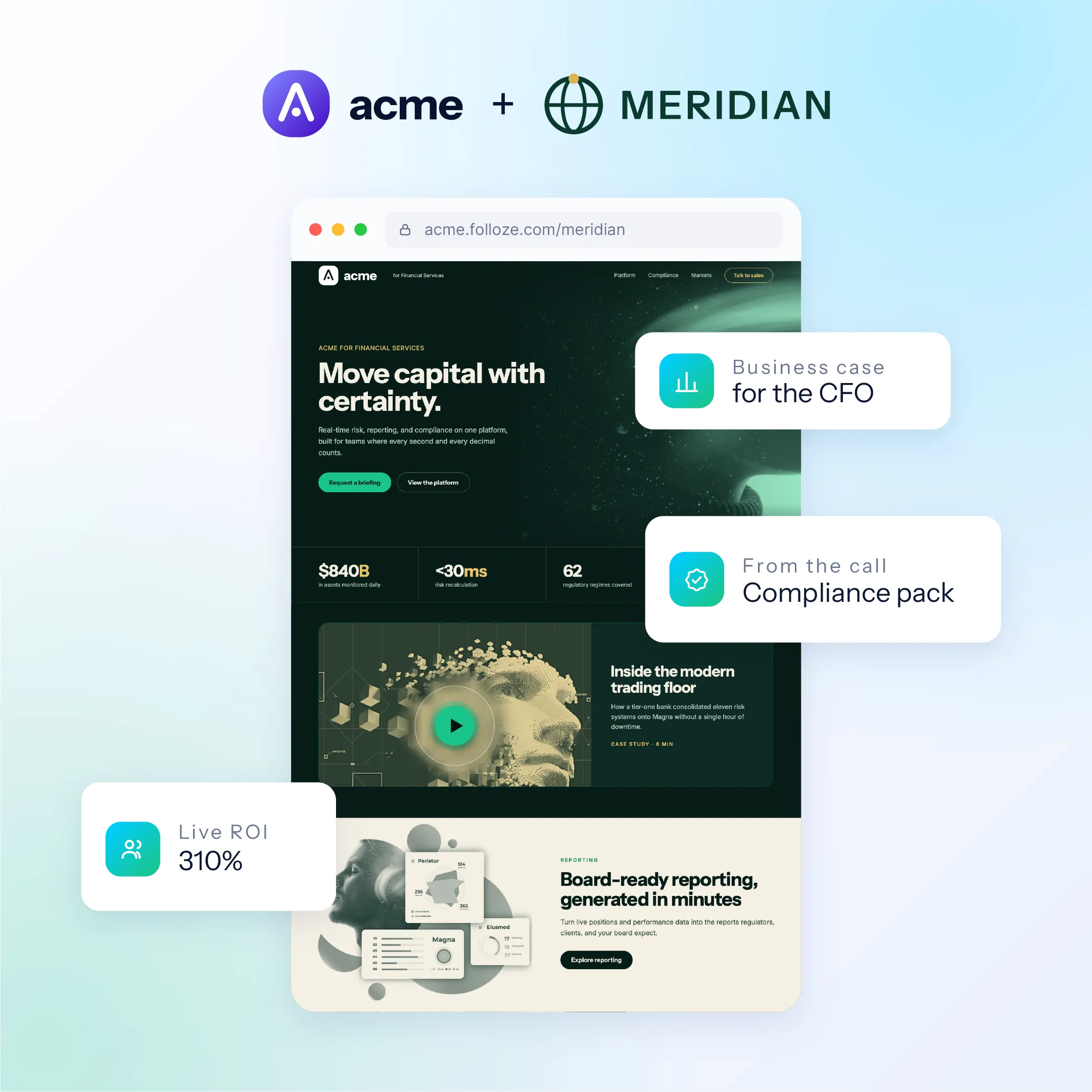 A combined digital interface showing a platform for financial services by Acme and Meridian with text 'Move capital with certainty,' performance metrics including $840B assets monitored, <30ms risk recalculation, and 62 regulatory regimes, alongside overlays highlighting business case for CFO, compliance pack, and live ROI 310%.