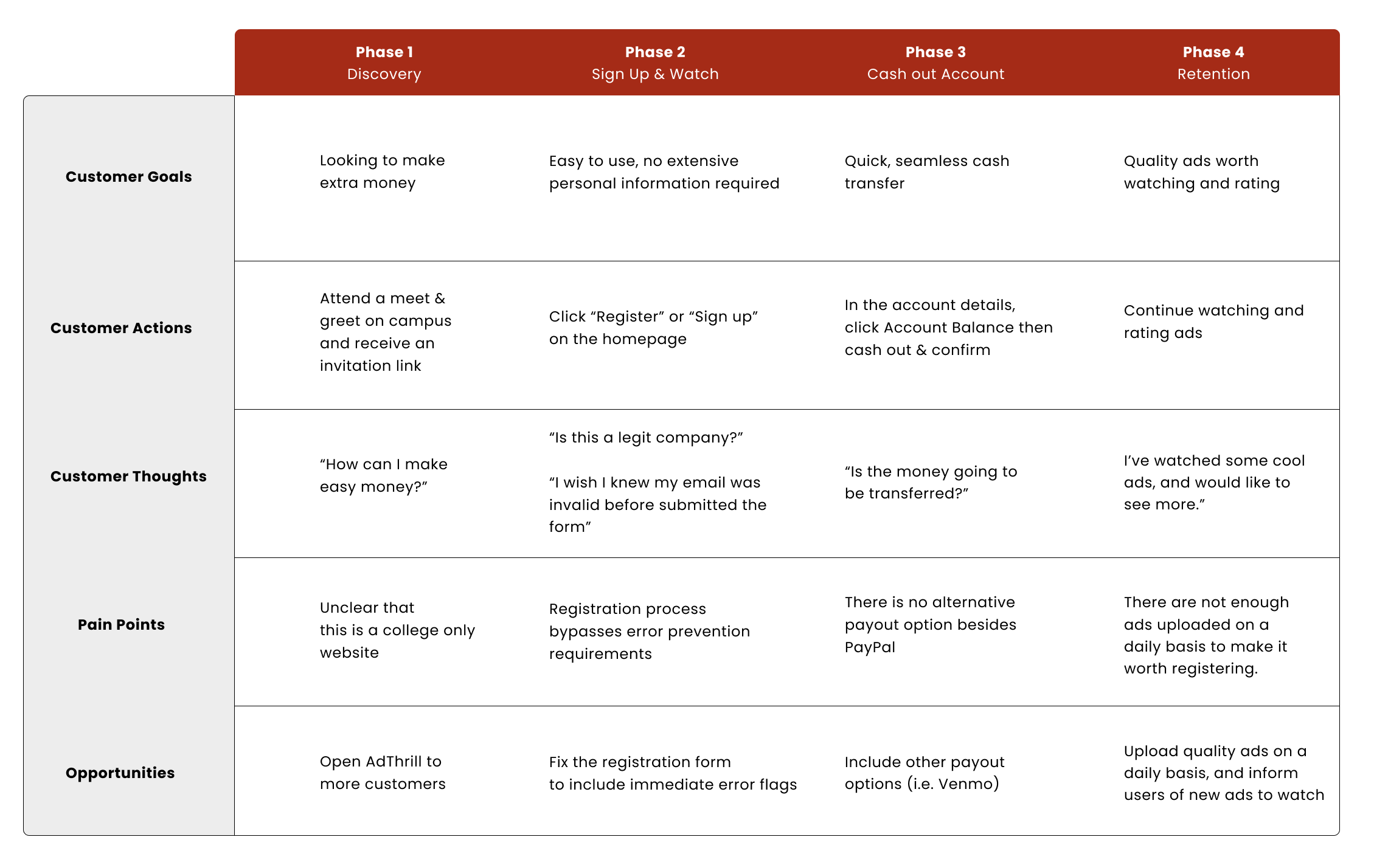 User journey map