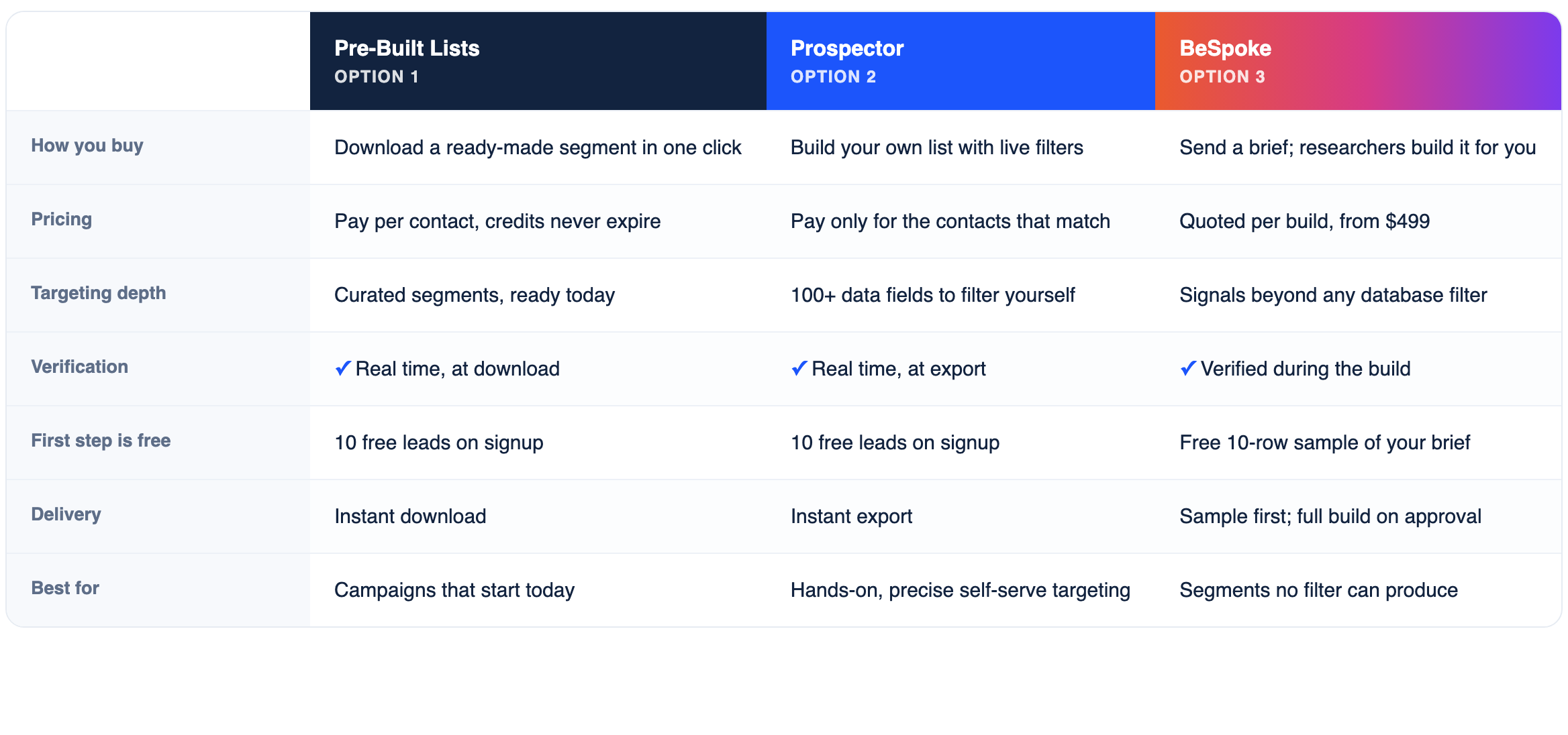 Pre-Built Lists, Prospector, and BeSpoke compared