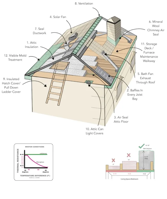 Attic ventilation diagram showing solar fan, passive vents, insulation, and airflow pathways