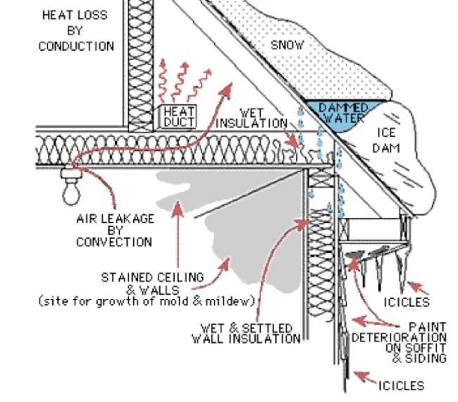 Diagram showing how attic heat loss melts roof snow, forming ice dams and icicles along eaves