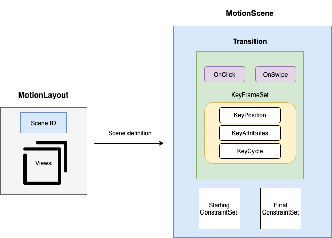 MotionLayout and MotionScene diagram