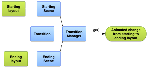 Transitions API scenes diagram