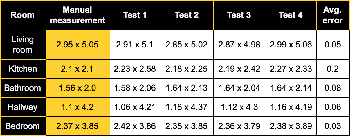 table with multiple ARKit test results