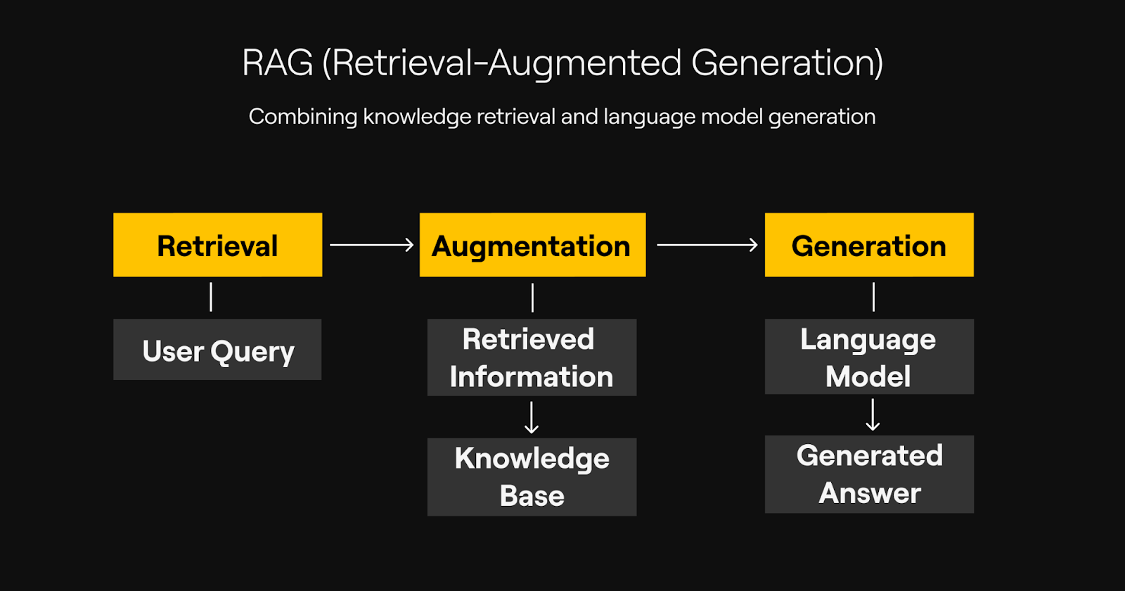 diagram with RAG architecture