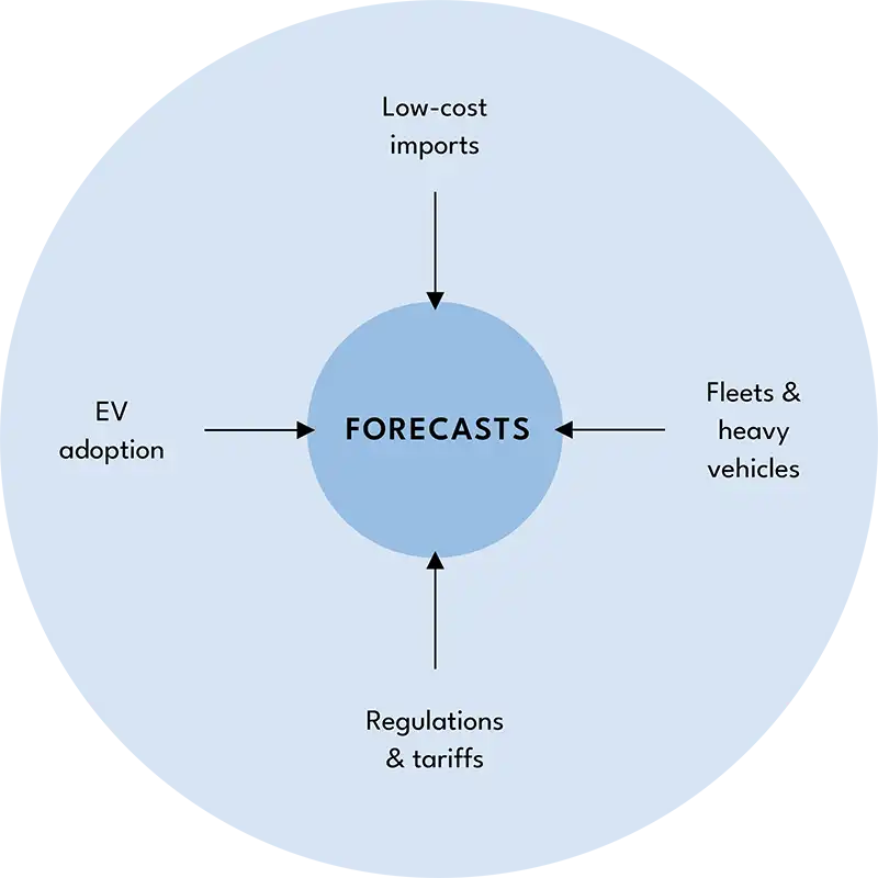 An illustration of the four forces that are acting in different directions, making it difficult for tyre manufacturers to predict tyre demand