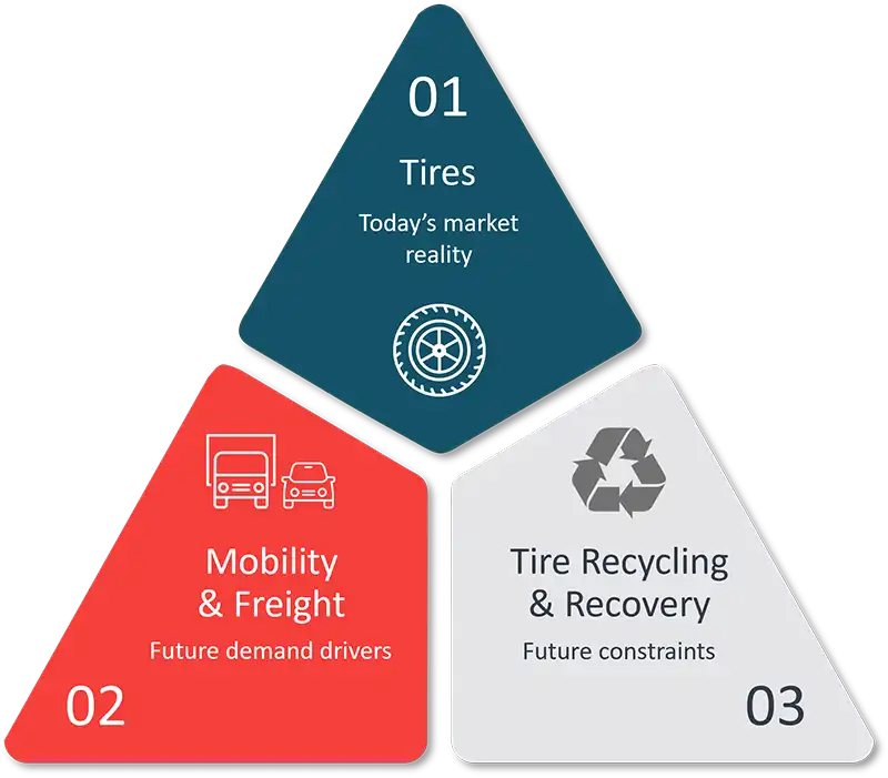 A diagram illustrating the market as an interconnected system of today's market reality, future demand drivers and future market constraints.