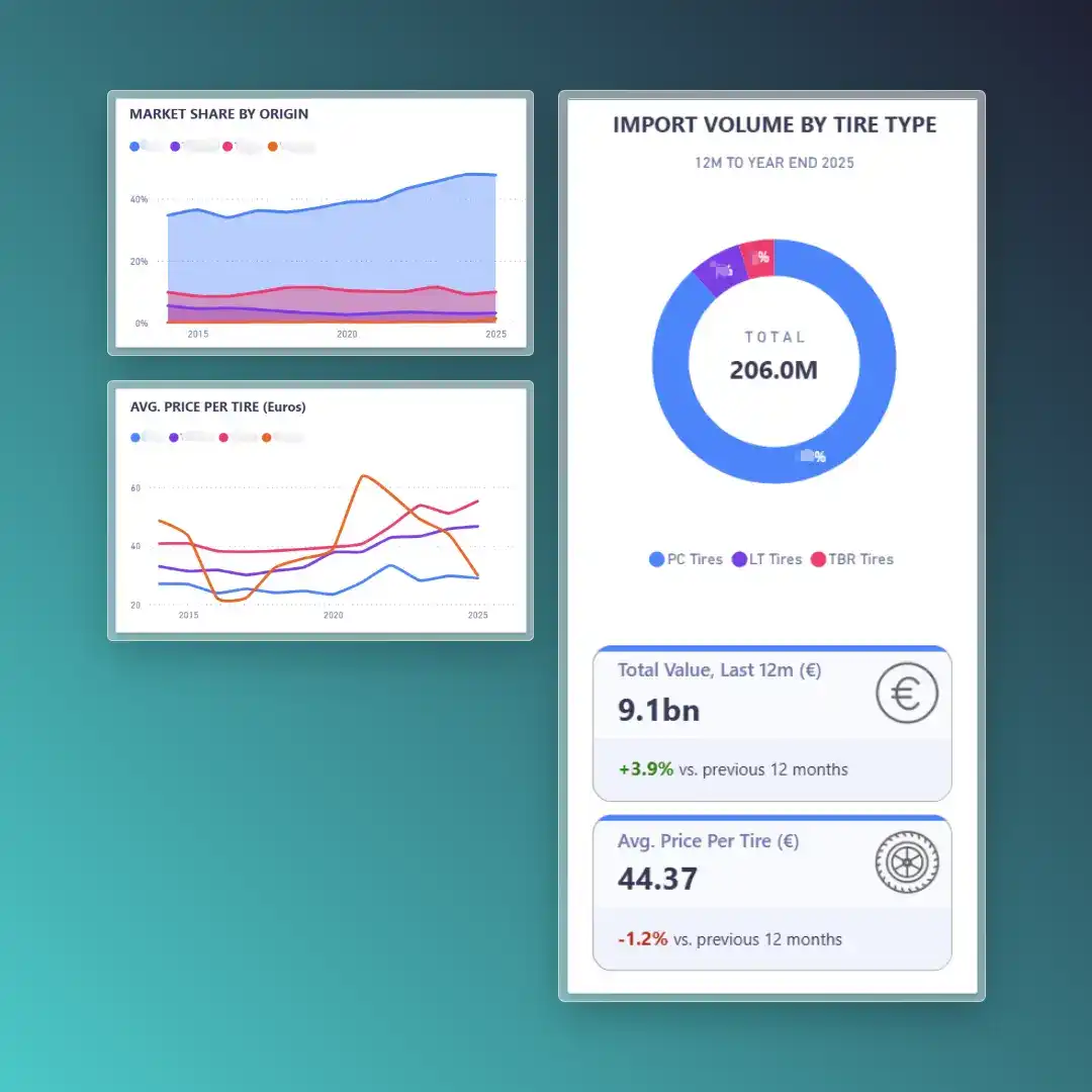 Screenshot of the Astutus Research European tyre imports dataset.